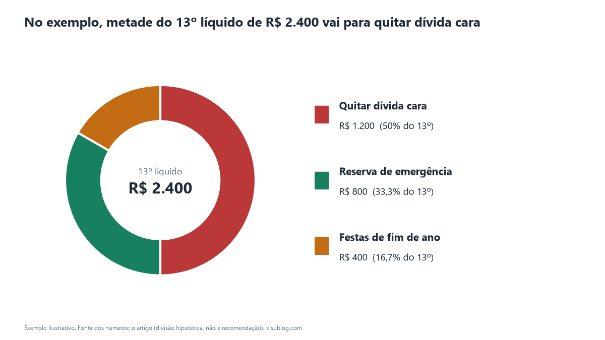 Rosca divide um 13º líquido hipotético de R$ 2.400: R$ 1.200 para quitar dívida cara, R$ 800 para a reserva de emergência e R$ 400 para as festas.