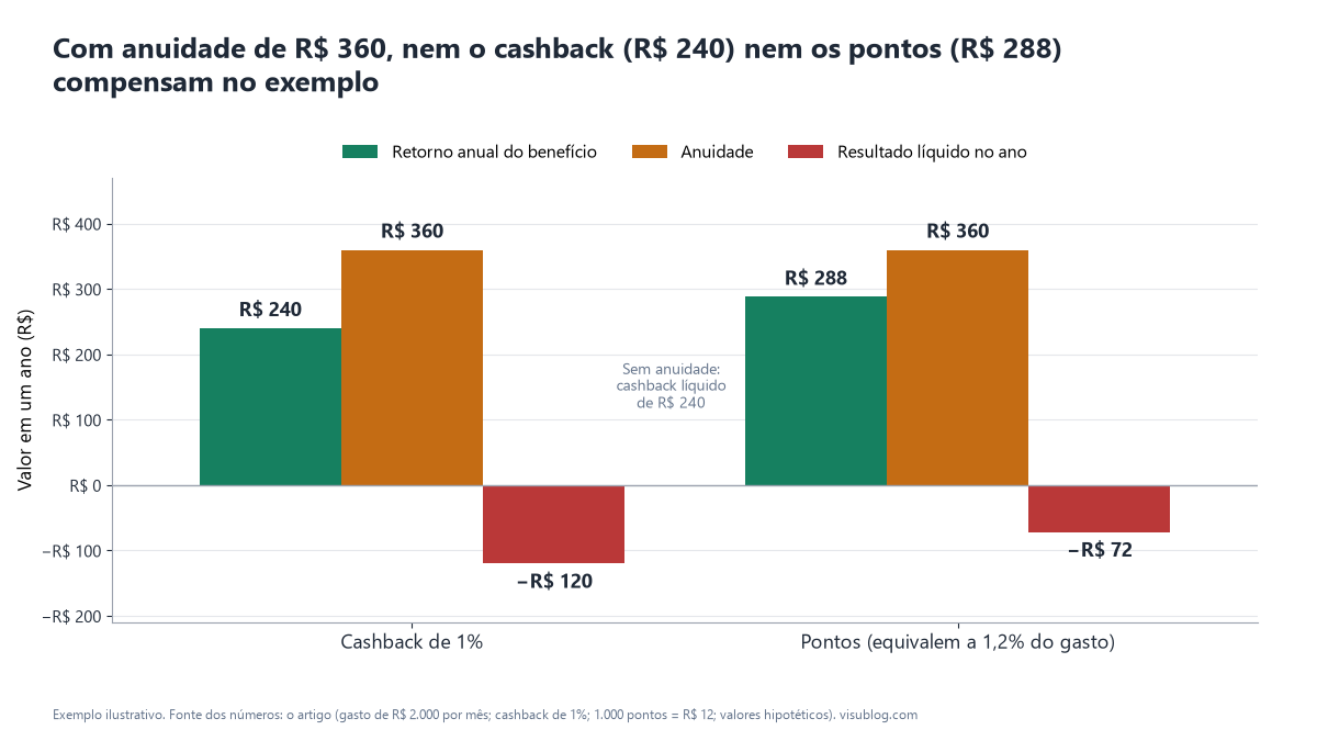 Barras comparam retorno anual (cashback R$ 240; pontos R$ 288), anuidade de R$ 360 e resultado líquido (menos R$ 120 e menos R$ 72) para gasto de R$ 2.000 por mês.