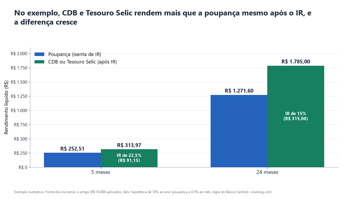 Barras comparam o rendimento líquido de R$ 10.000: em 5 meses CDB/Tesouro Selic R$ 313,97 contra R$ 252,51 da poupança; em 24 meses R$ 1.785 contra R$ 1.271,60.