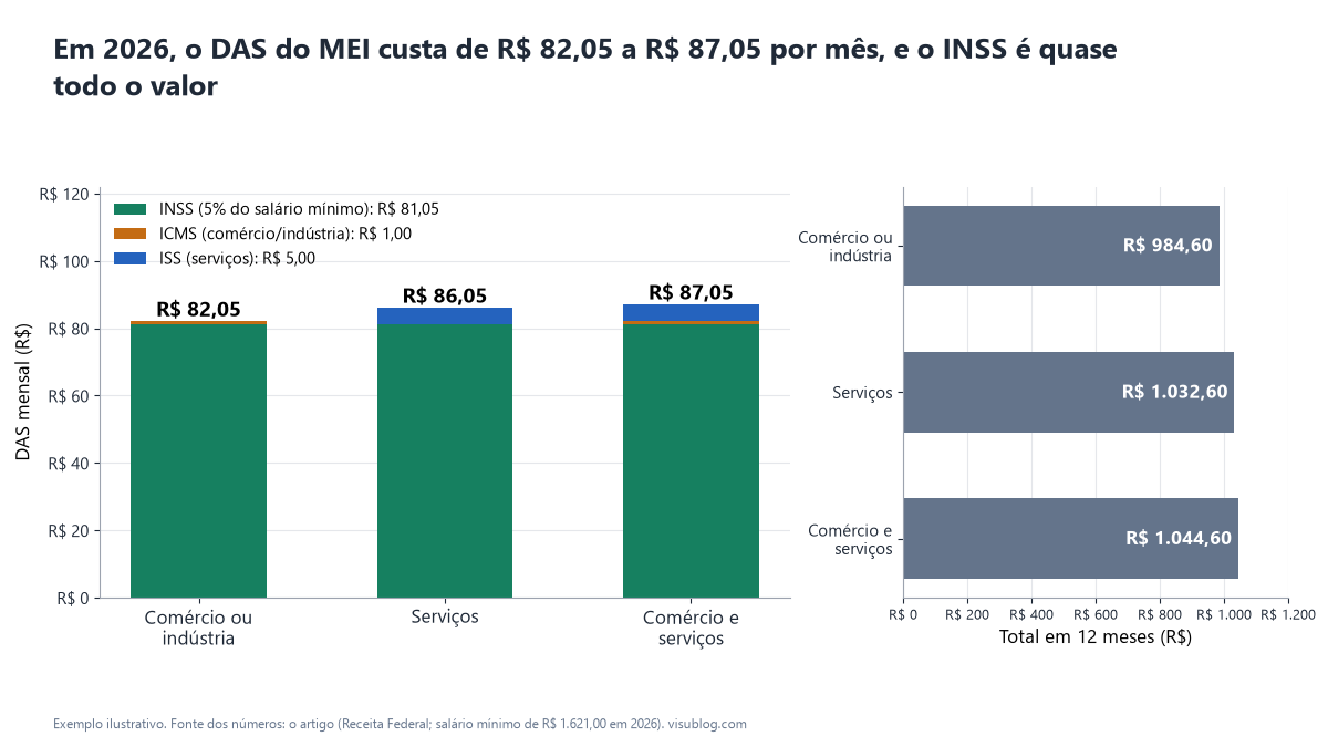 Barras empilhadas mostram o DAS do MEI em 2026: R$ 82,05 (comércio), R$ 86,05 (serviços) e R$ 87,05 (ambos), sendo R$ 81,05 de INSS; total anual de R$ 984,60 a R$ 1.044,60.
