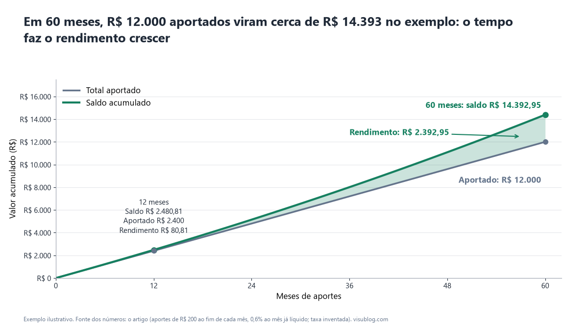 Linhas comparam o total aportado e o saldo com aportes de R$ 200 por mês a 0,6% ao mês: em 60 meses, R$ 12.000 viram cerca de R$ 14.393, com R$ 2.392,95 de rendimento.