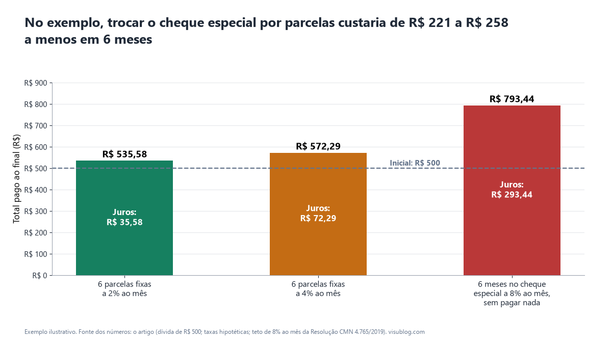 Barras comparam o total pago sobre R$ 500: R$ 535,58 em 6 parcelas a 2% ao mês, R$ 572,29 a 4% e R$ 793,44 em seis meses de cheque especial a 8% ao mês.