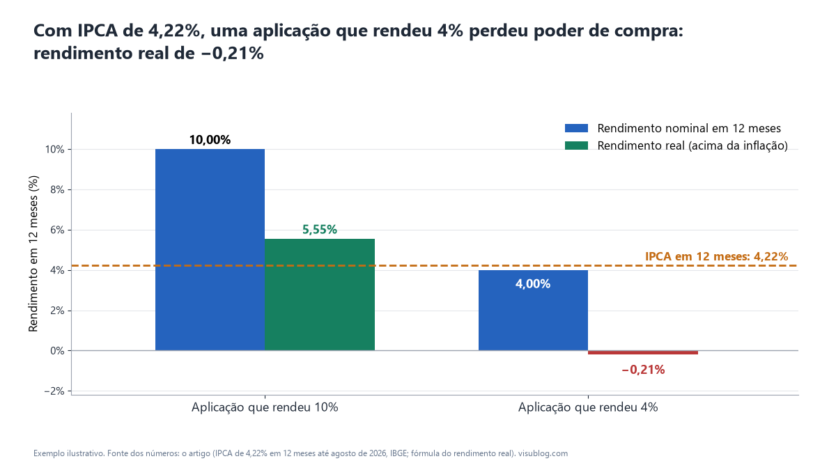 Barras comparam rendimentos nominais de 10% e 4% com o IPCA de 4,22%: o rendimento real é de 5,55% no primeiro caso e de menos 0,21% no segundo.
