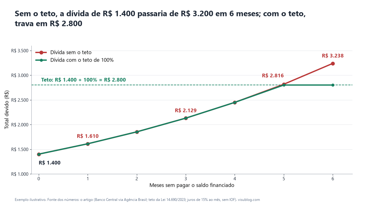 Linhas mostram a dívida de R$ 1.400 a 15% ao mês: sem o teto chega a R$ 3.238 em 6 meses; com o teto de 100% para em R$ 2.800 a partir do 5º mês.