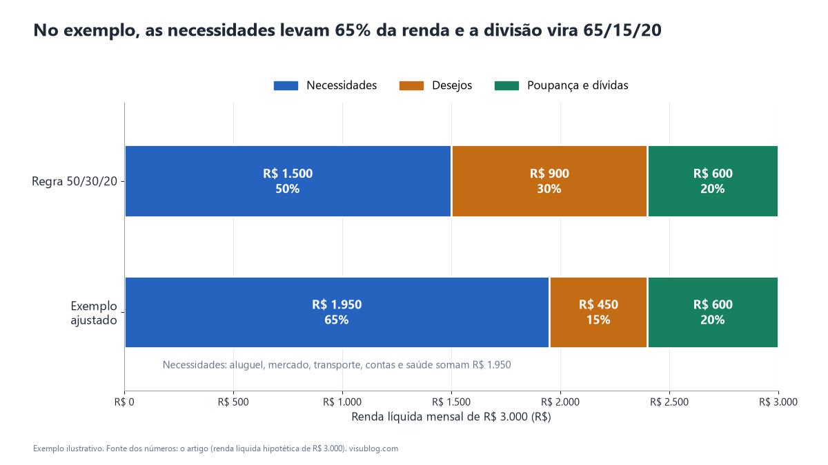 Barras comparam a regra 50/30/20 (R$ 1.500, R$ 900, R$ 600) com o exemplo ajustado 65/15/20 (R$ 1.950, R$ 450, R$ 600) para renda de R$ 3.000.