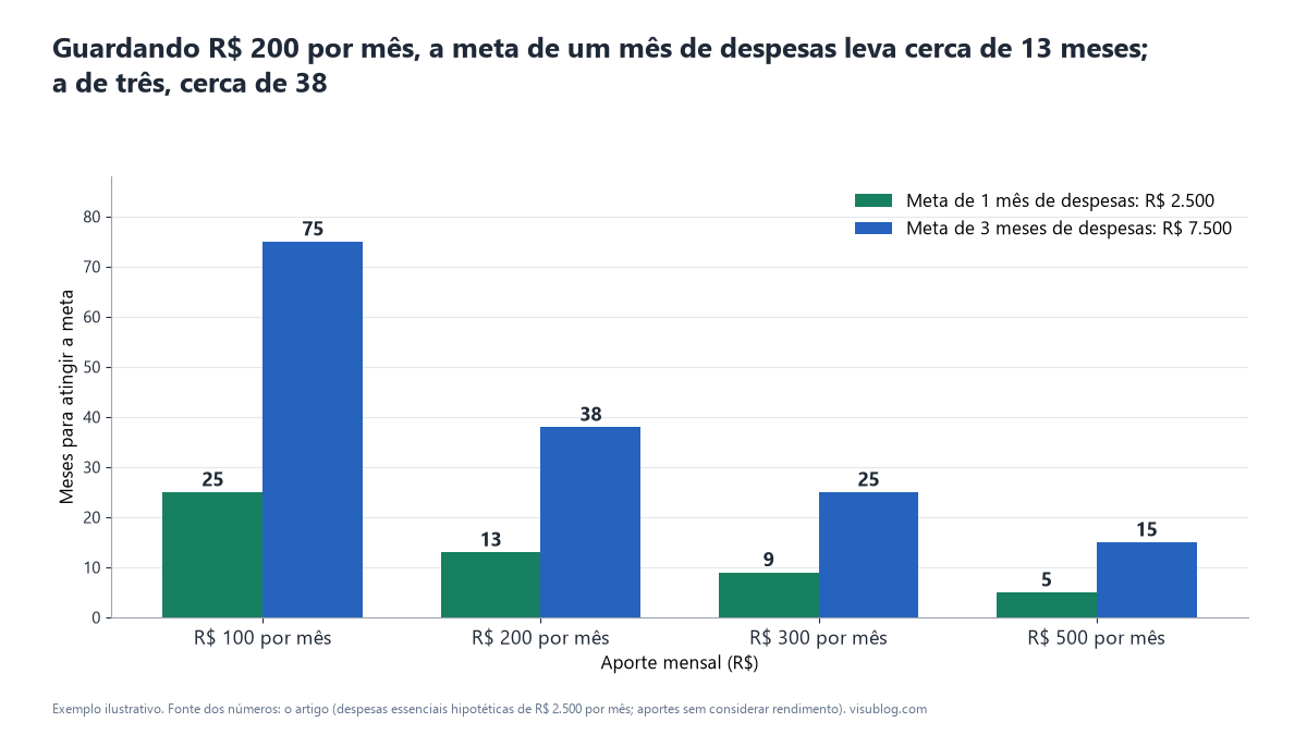 Barras mostram em quantos meses cada aporte (R$ 100 a R$ 500) atinge R$ 2.500 e R$ 7.500: com R$ 200 são cerca de 13 e 38 meses; com R$ 500, 5 e 15.