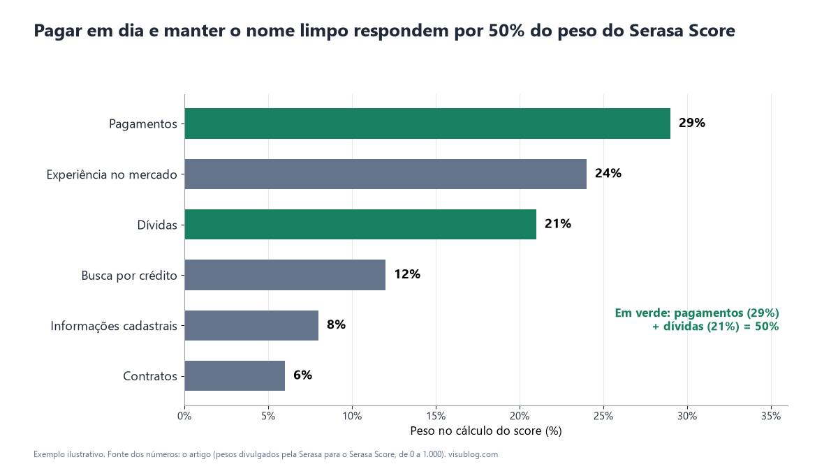 Barras mostram os pesos do Serasa Score: pagamentos 29%, experiência no mercado 24%, dívidas 21%, busca por crédito 12%, cadastro 8% e contratos 6%.