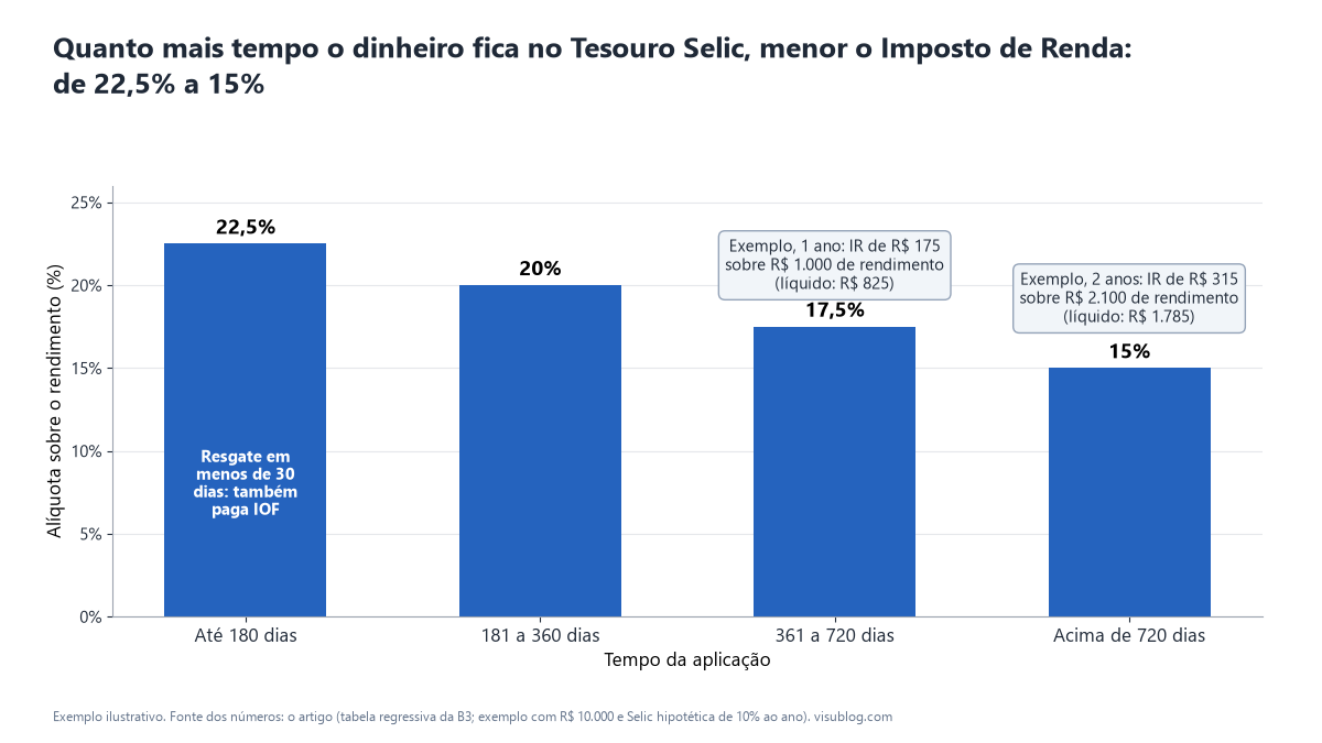 Barras mostram a alíquota regressiva de IR do Tesouro Selic: 22,5% até 180 dias, 20% de 181 a 360, 17,5% de 361 a 720 e 15% acima de 720 dias.